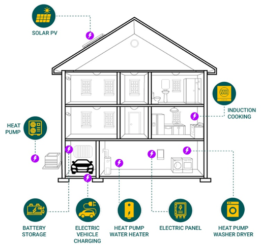 Potential home electrification measures with PV and BESS